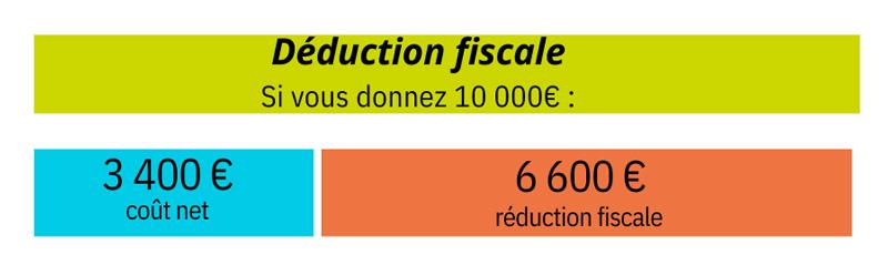 Réduction fiscale particuliers