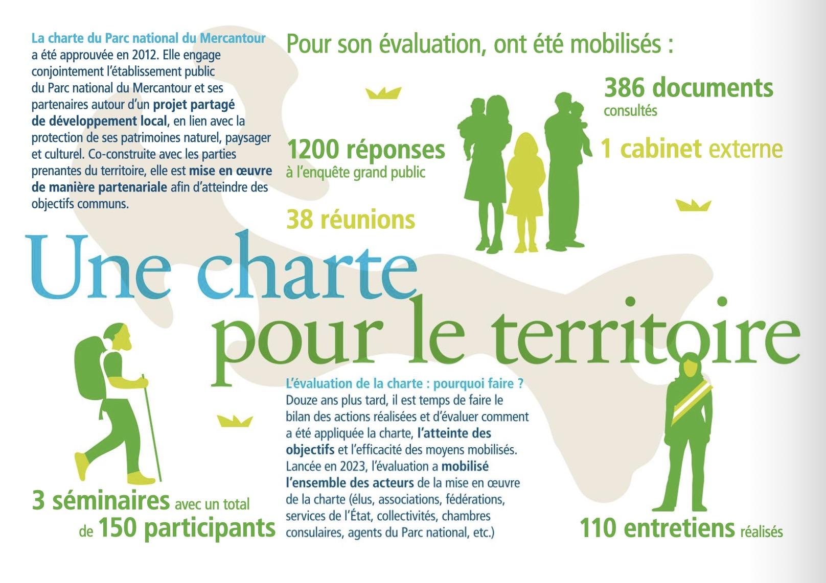 Evaluation de la mise en oeuvre de la Charte